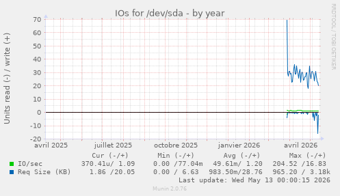 IOs for /dev/sda