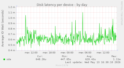 Disk latency per device