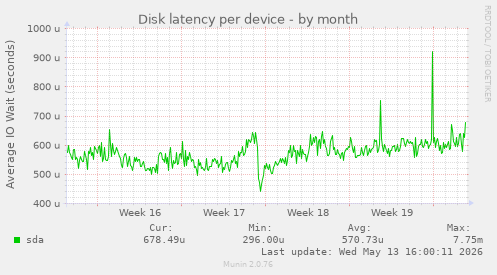 Disk latency per device
