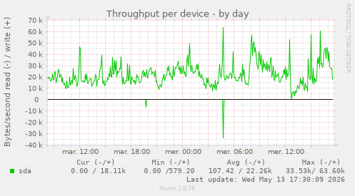 Throughput per device