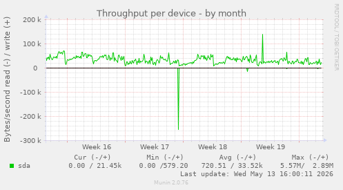 Throughput per device