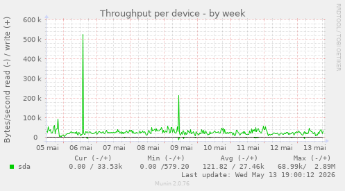 Throughput per device