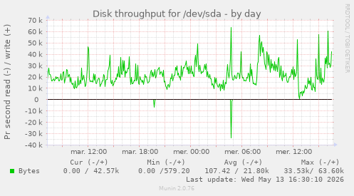 Disk throughput for /dev/sda