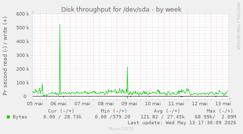 Disk throughput for /dev/sda