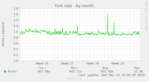 Fork rate