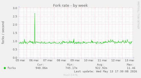 Fork rate