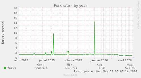 Fork rate