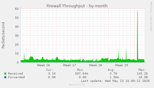 Firewall Throughput