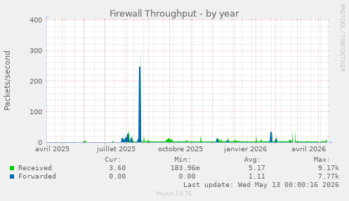 Firewall Throughput