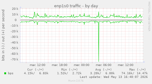 enp1s0 traffic