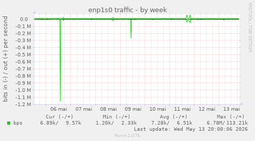 enp1s0 traffic