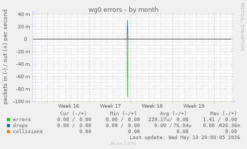wg0 errors