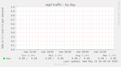 wg0 traffic