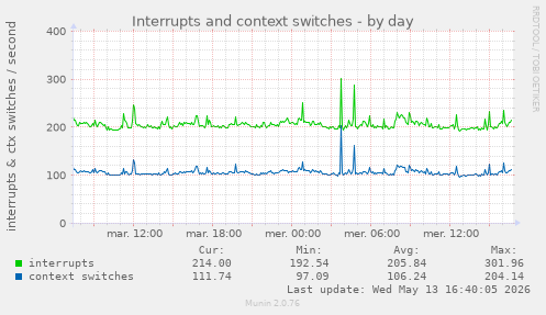 Interrupts and context switches
