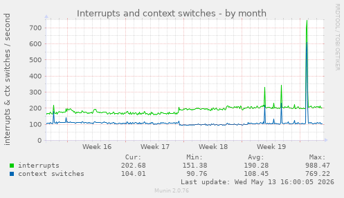 Interrupts and context switches