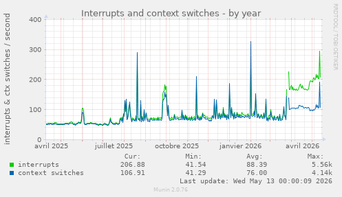Interrupts and context switches