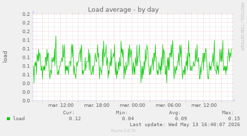 Load average