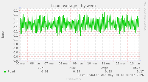Load average
