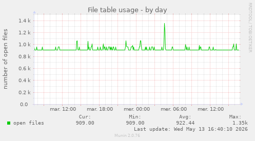 File table usage