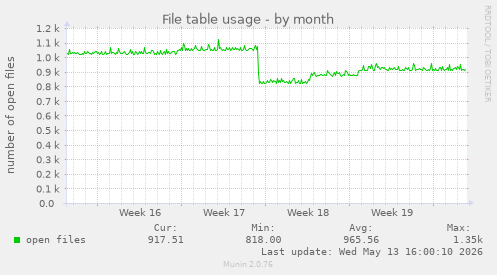File table usage