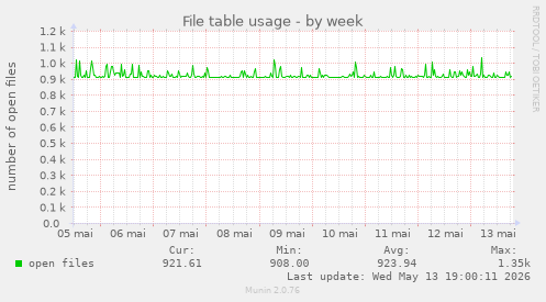 File table usage