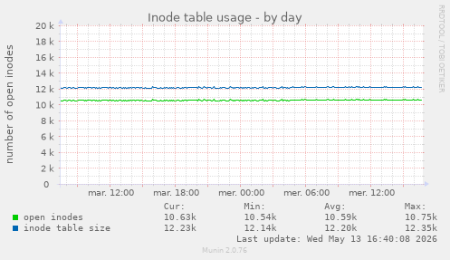 Inode table usage
