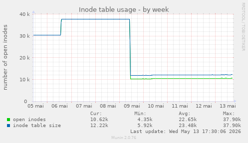 Inode table usage