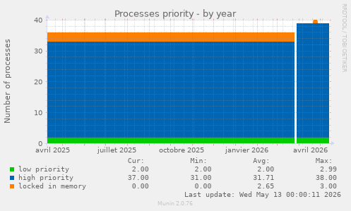 Processes priority