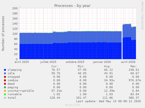 Processes