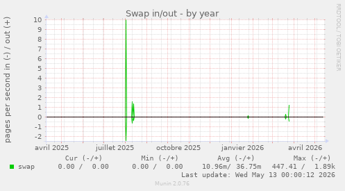 Swap in/out