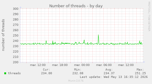 Number of threads