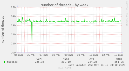 Number of threads