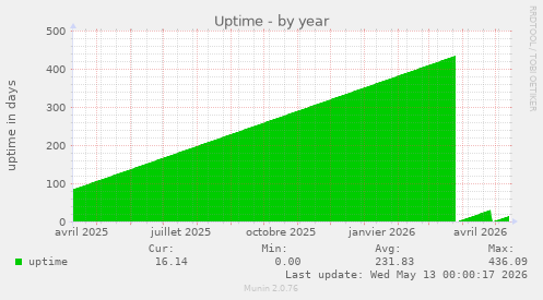 Uptime