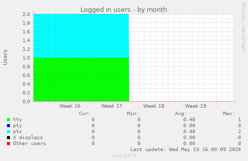 Logged in users