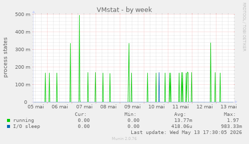 VMstat